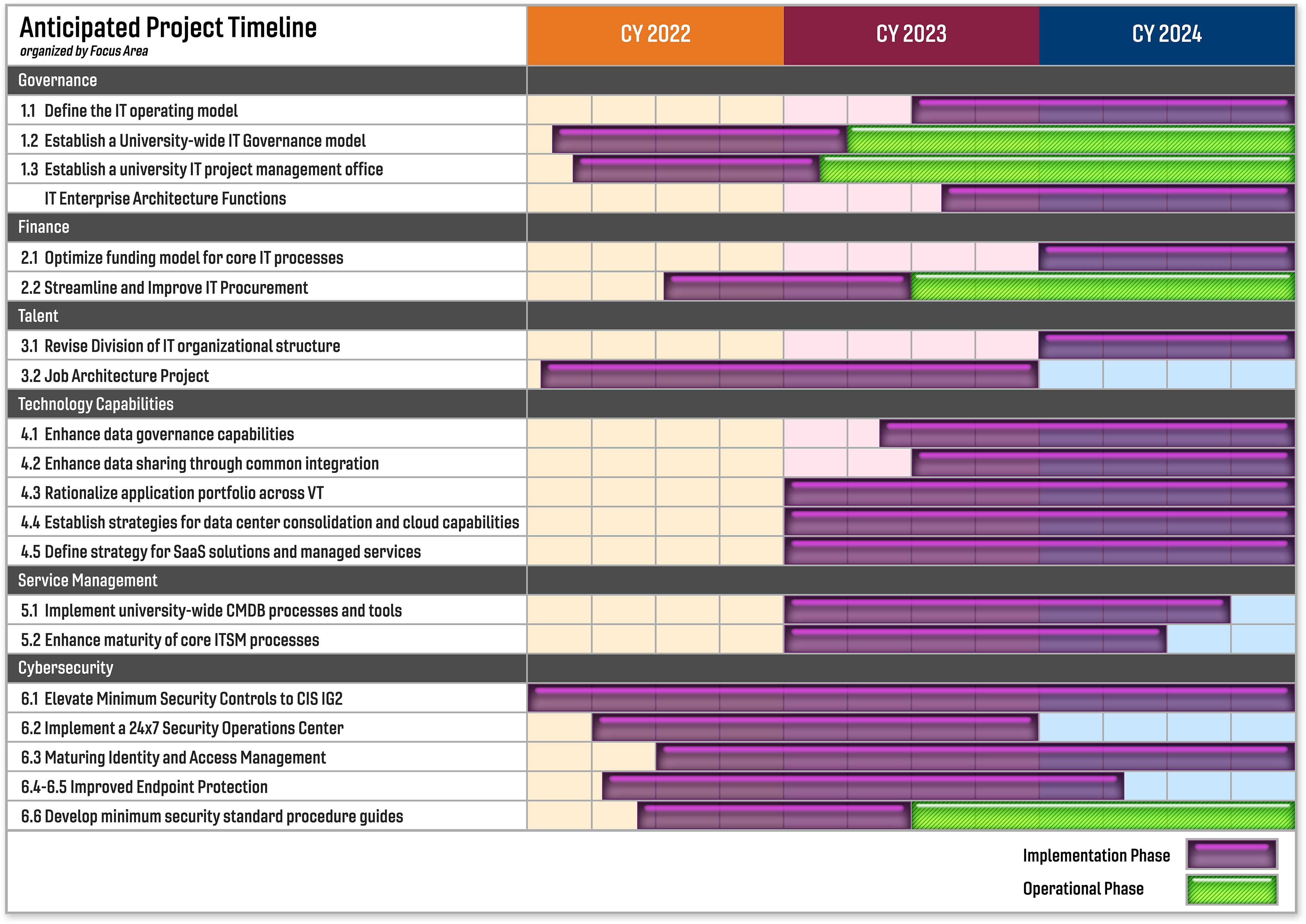 IT Transformation Anticipated Project Timeline and link to the list of projects