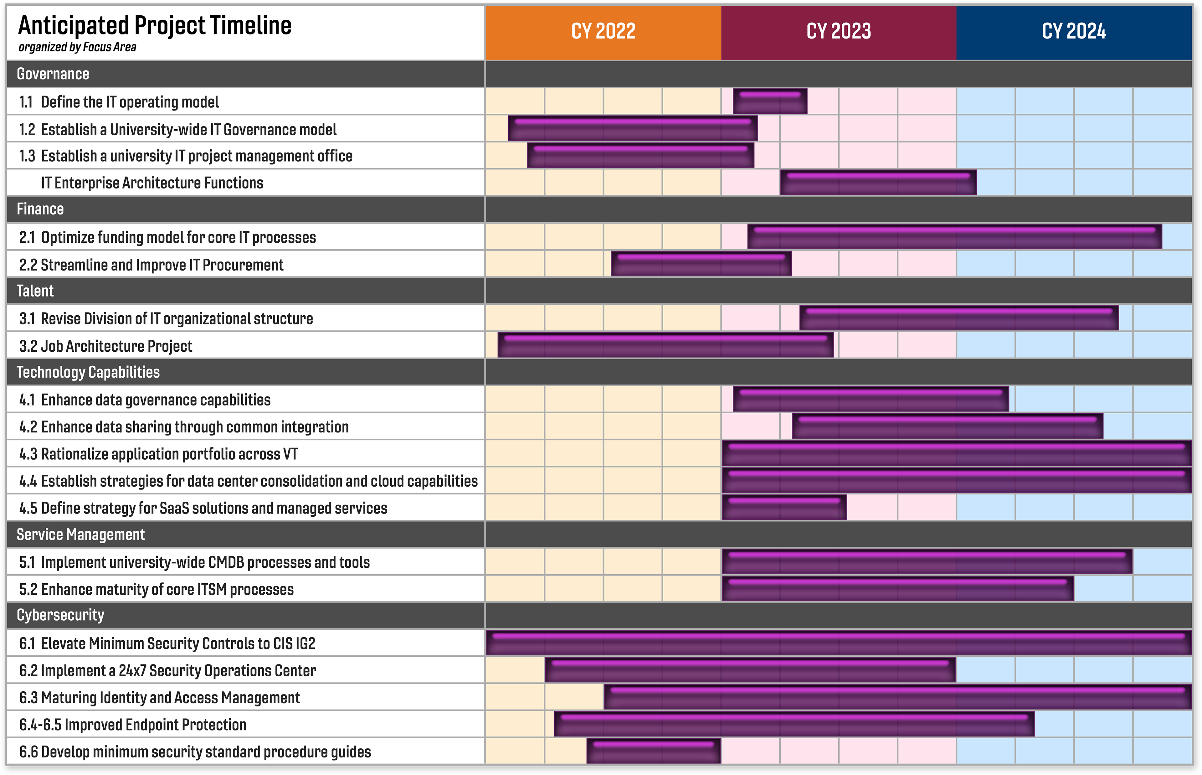 IT Transformation Project Timeline and link to the list of projects